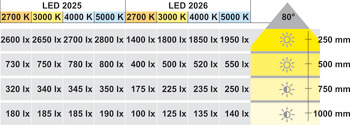 Luminaire à encastrer, modulaire, Häfele Loox LED 2025, aluminium, 12 V