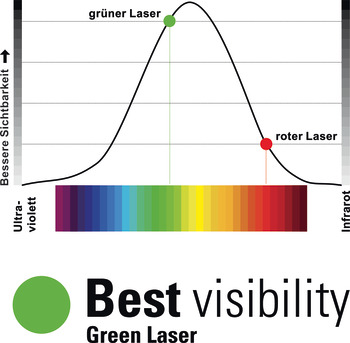 Appareil laser, laser vert à lignes croisées Leica Lino L6G, 3 x 360°, portée 35 m, pour environnements lumineux